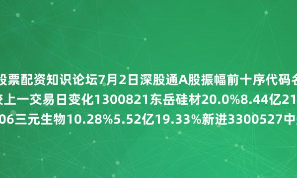 专业股票配资知识论坛7月2日深股通A股振幅前十序代码名称当日涨跌幅当日成交额振幅较上一交易日变化1300821东岳硅材20.0%8.44亿21.29%新进2301206三元生物10.28%5.52亿19.33%新进3300527中船应急13.14'.98亿16.33%↓24001298好上好4.770.76亿15.61%新进5002263大东南-6.89&.05亿15.44%新进
